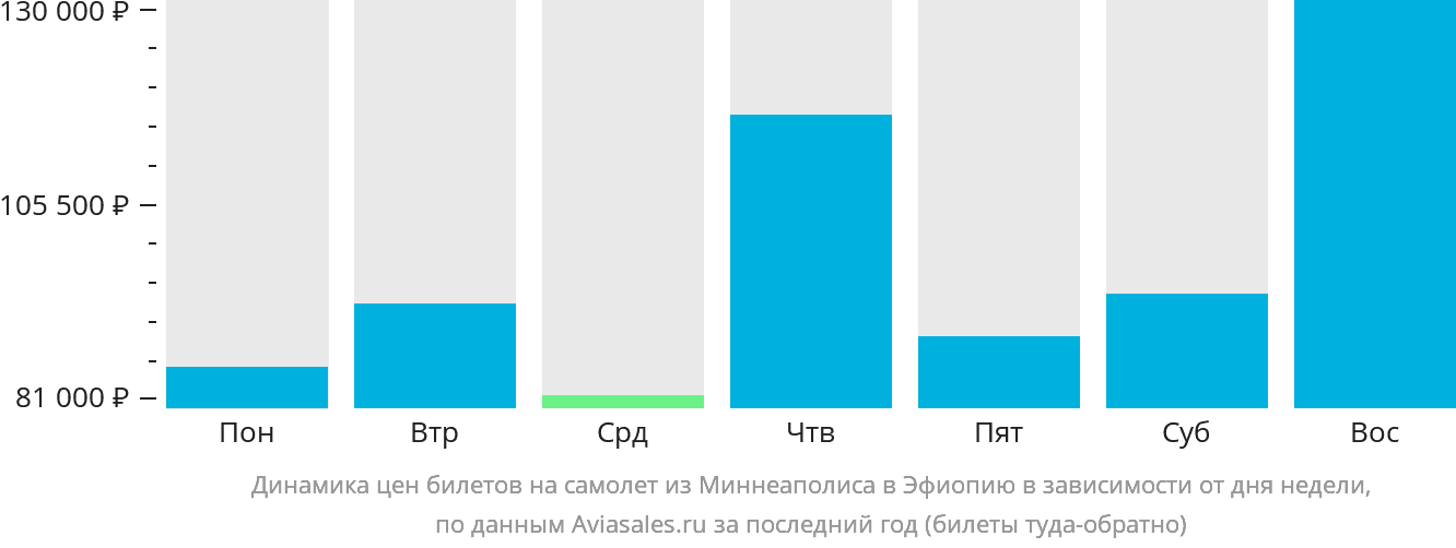 Динамика цен билетов на самолёт из Миннеаполиса в Эфиопию в зависимости от дня недели