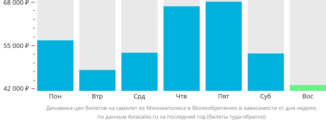 Динамика цен билетов на самолёт из Миннеаполиса в Великобританию в зависимости от дня недели