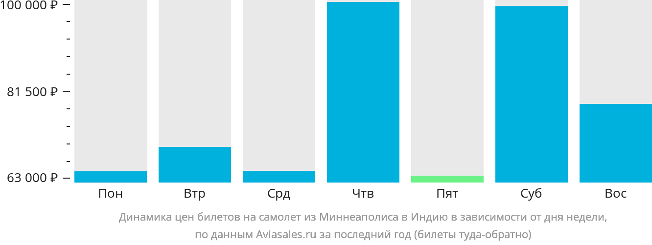 Динамика цен билетов на самолёт из Миннеаполиса в Индию в зависимости от дня недели