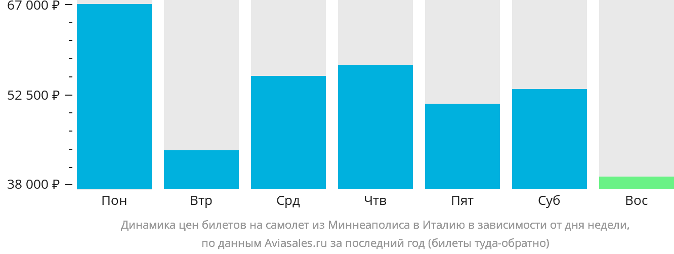 Динамика цен билетов на самолёт из Миннеаполиса в Италию в зависимости от дня недели