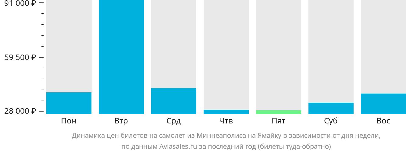 Динамика цен билетов на самолёт из Миннеаполиса на Ямайку в зависимости от дня недели
