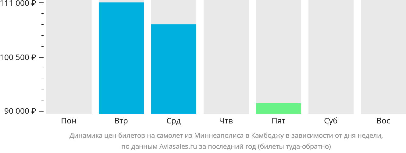 Динамика цен билетов на самолёт из Миннеаполиса в Камбоджу в зависимости от дня недели