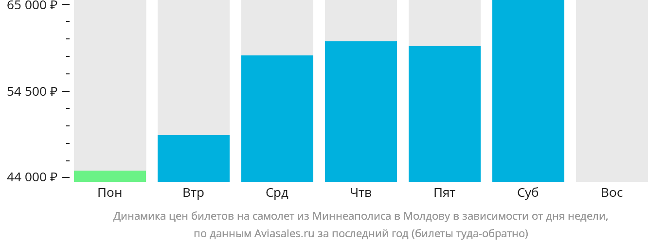 Динамика цен билетов на самолёт из Миннеаполиса в Молдову в зависимости от дня недели