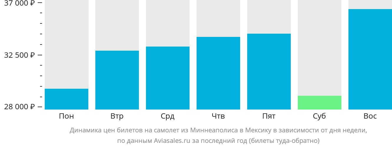 Динамика цен билетов на самолёт из Миннеаполиса в Мексику в зависимости от дня недели