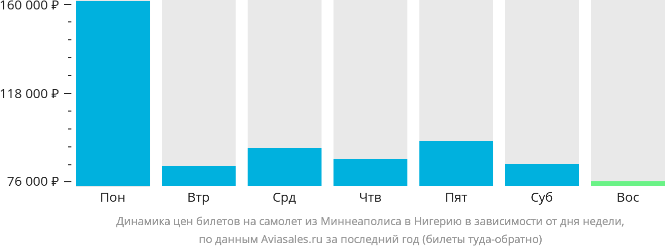 Динамика цен билетов на самолёт из Миннеаполиса в Нигерию в зависимости от дня недели