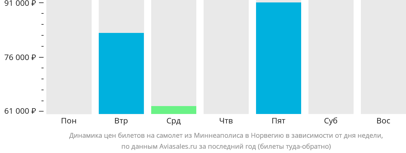 Динамика цен билетов на самолёт из Миннеаполиса в Норвегию в зависимости от дня недели