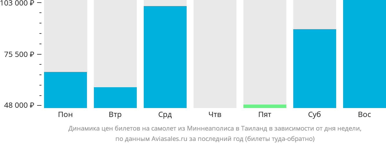 Динамика цен билетов на самолёт из Миннеаполиса в Таиланд в зависимости от дня недели