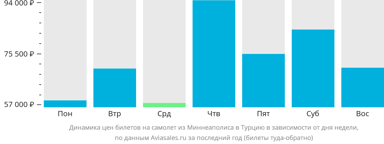 Динамика цен билетов на самолёт из Миннеаполиса в Турцию в зависимости от дня недели