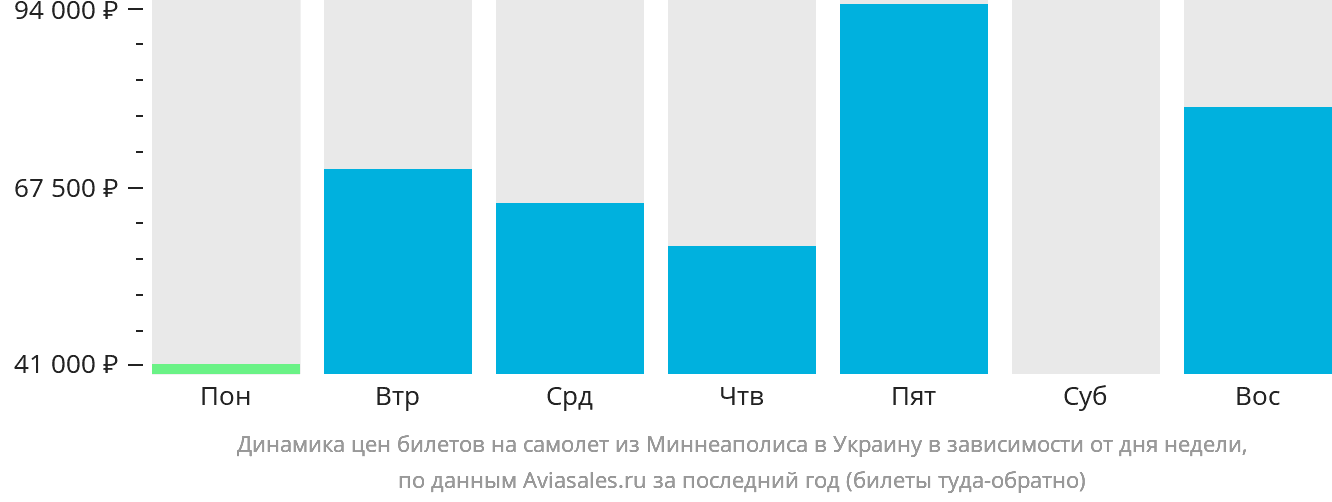 Динамика цен билетов на самолёт из Миннеаполиса в Украину в зависимости от дня недели