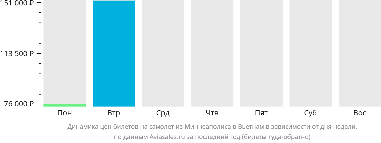Динамика цен билетов на самолёт из Миннеаполиса в Вьетнам в зависимости от дня недели