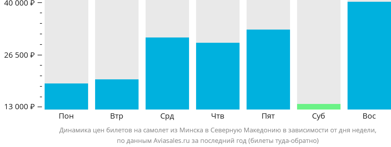 Динамика цен билетов на самолёт из Минска в Северную Македонию в зависимости от дня недели