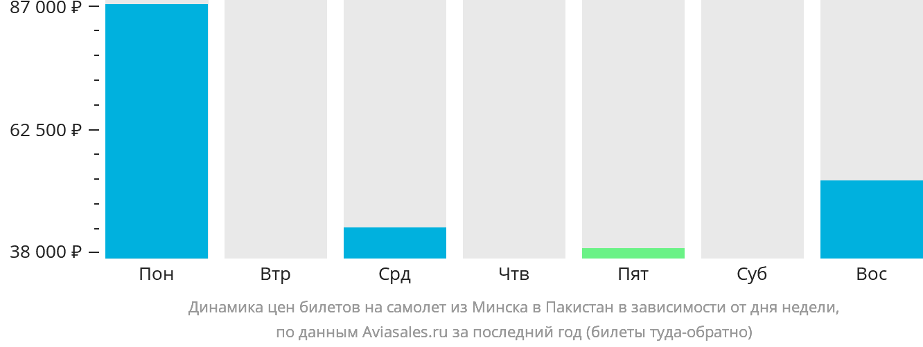 Динамика цен билетов на самолёт из Минска в Пакистан в зависимости от дня недели