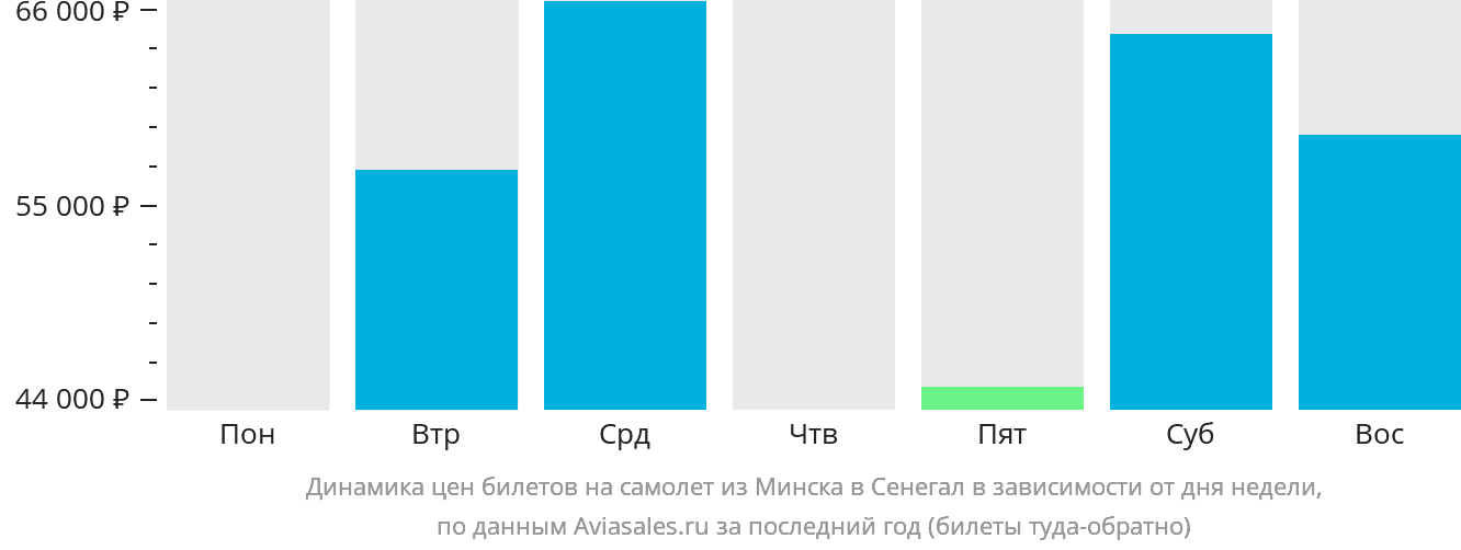 Динамика цен билетов на самолёт из Минска в Сенегал в зависимости от дня недели