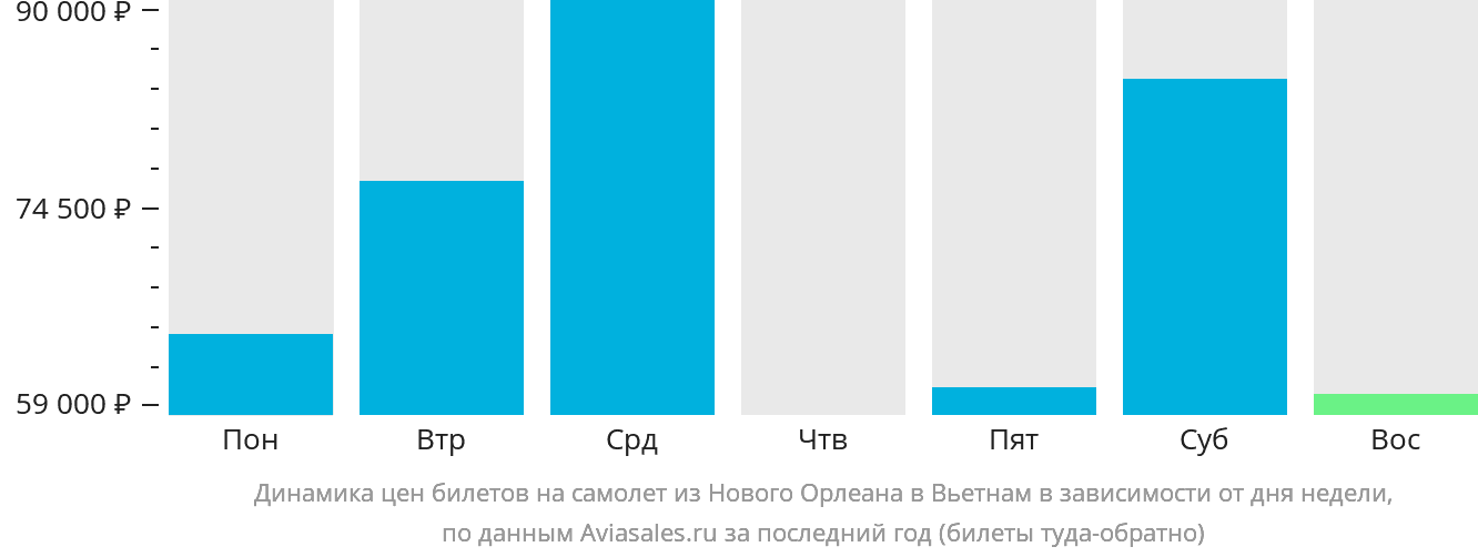 Динамика цен билетов на самолёт из Нового Орлеана в Вьетнам в зависимости от дня недели