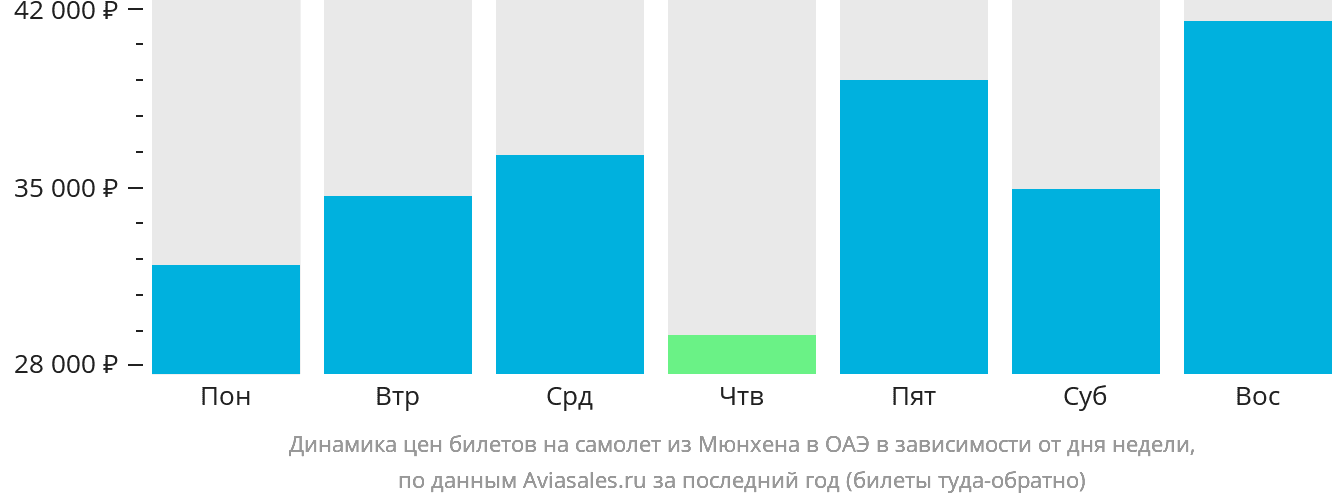 Динамика цен билетов на самолёт из Мюнхена в ОАЭ в зависимости от дня недели