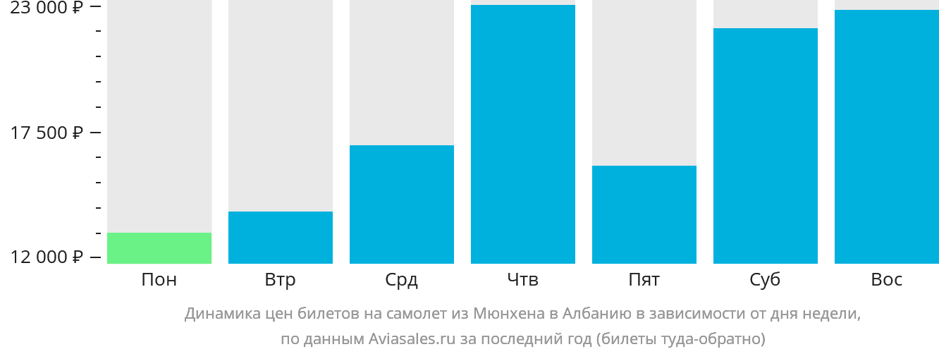 Динамика цен билетов на самолёт из Мюнхена в Албанию в зависимости от дня недели