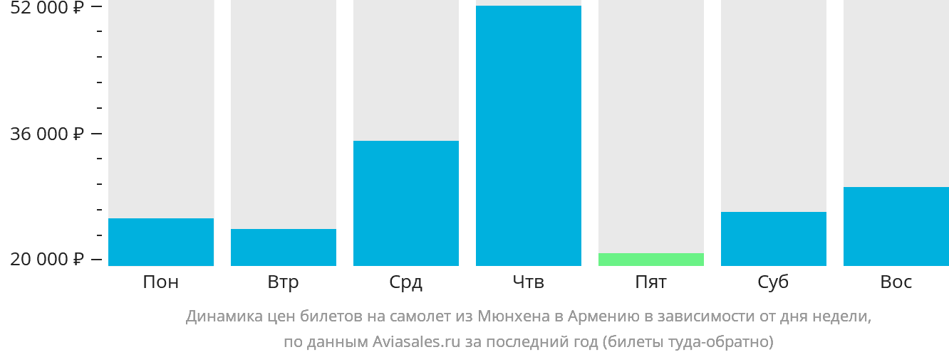 Динамика цен билетов на самолёт из Мюнхена в Армению в зависимости от дня недели