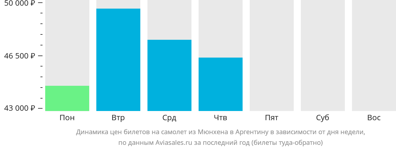 Динамика цен билетов на самолёт из Мюнхена в Аргентину в зависимости от дня недели