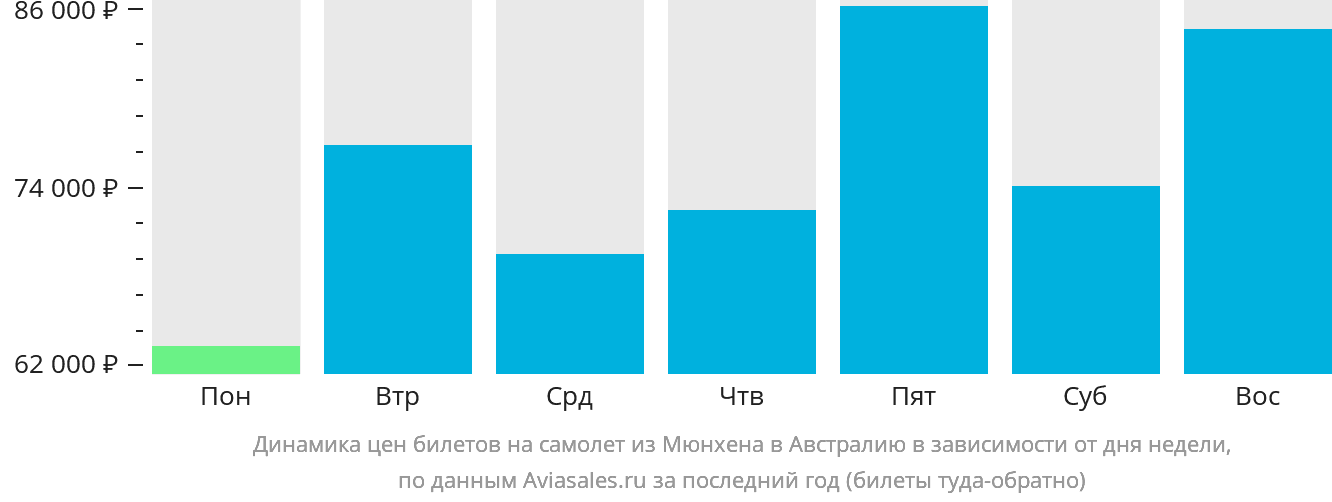 Динамика цен билетов на самолёт из Мюнхена в Австралию в зависимости от дня недели