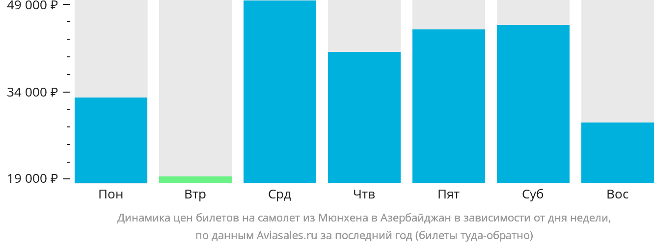Динамика цен билетов на самолёт из Мюнхена в Азербайджан в зависимости от дня недели