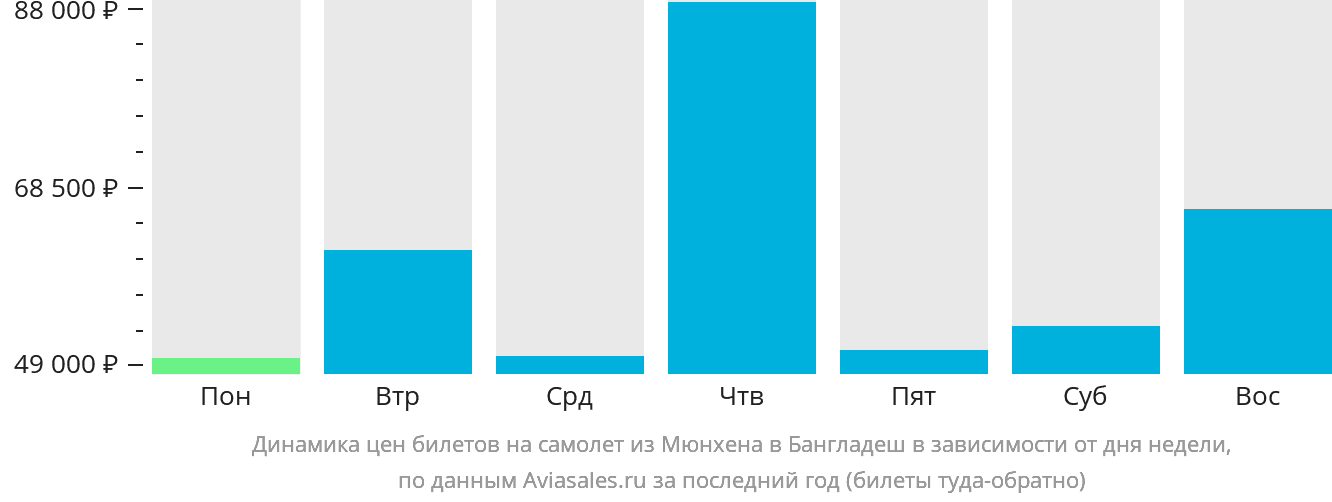 Динамика цен билетов на самолёт из Мюнхена в Бангладеш в зависимости от дня недели