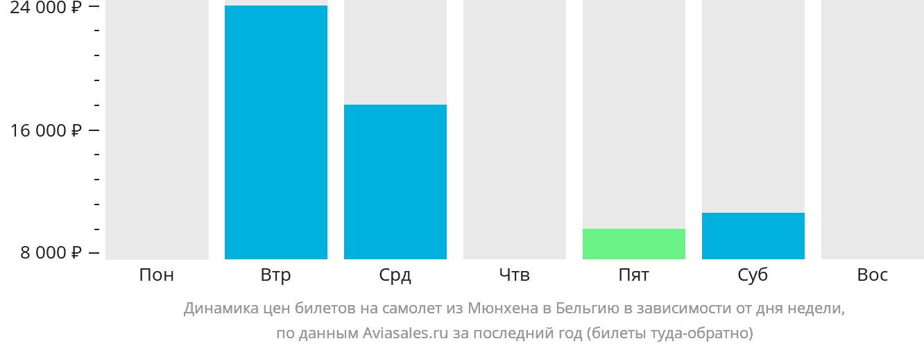Динамика цен билетов на самолёт из Мюнхена в Бельгию в зависимости от дня недели