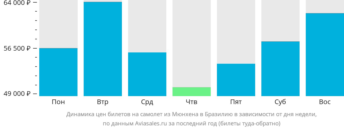 Динамика цен билетов на самолёт из Мюнхена в Бразилию в зависимости от дня недели