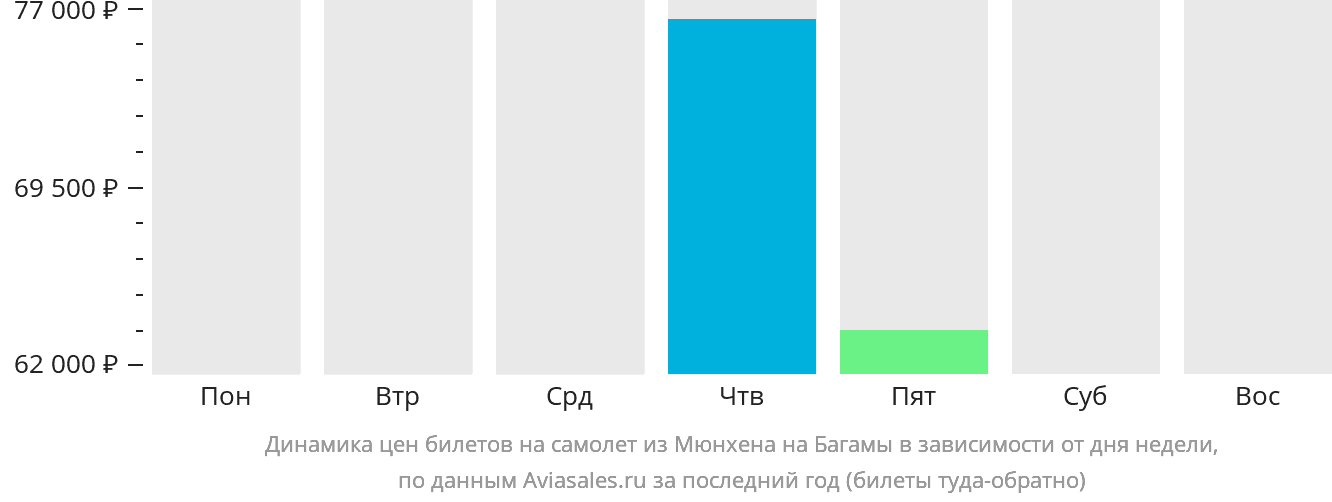 Динамика цен билетов на самолёт из Мюнхена на Багамы в зависимости от дня недели