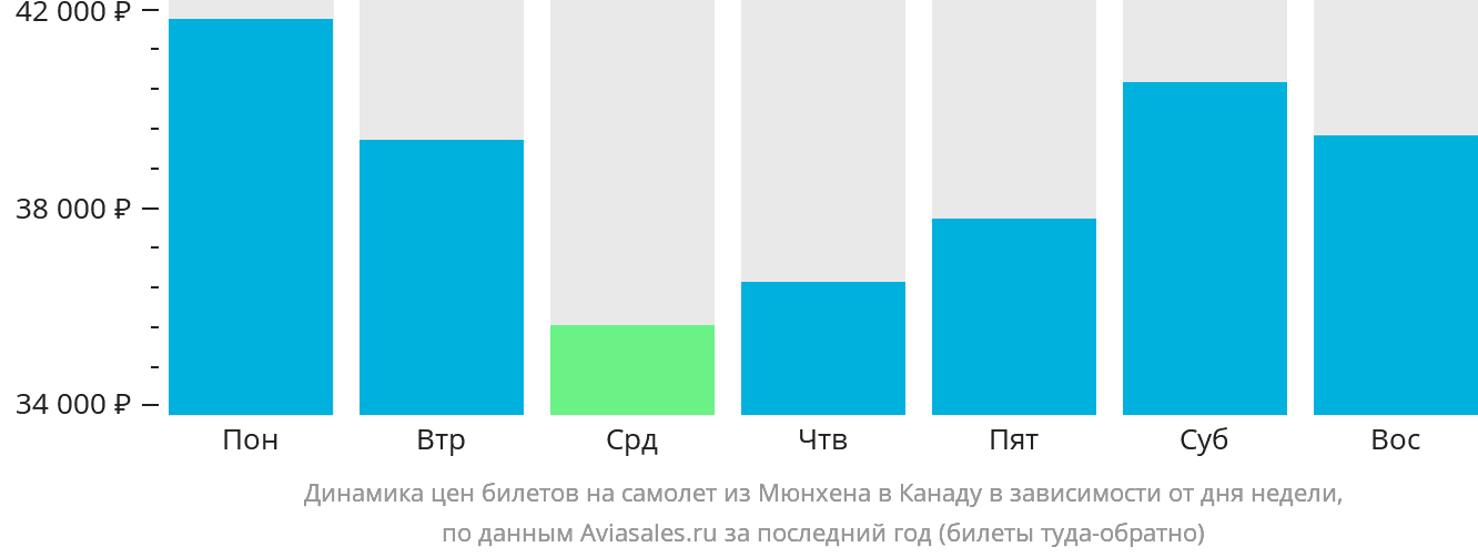 Динамика цен билетов на самолёт из Мюнхена в Канаду в зависимости от дня недели