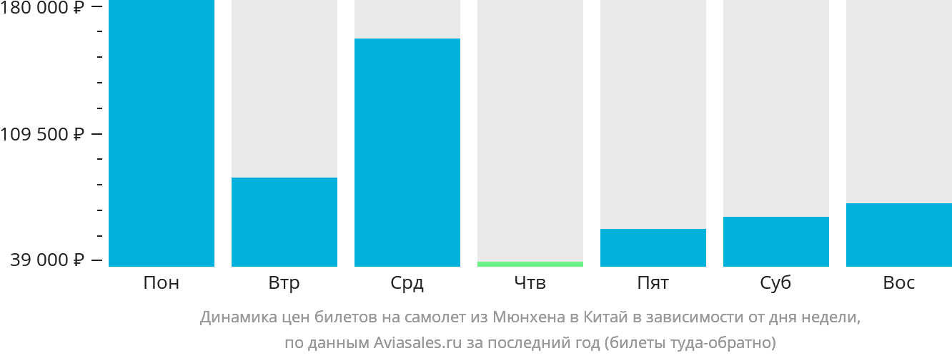 Динамика цен билетов на самолёт из Мюнхена в Китай в зависимости от дня недели