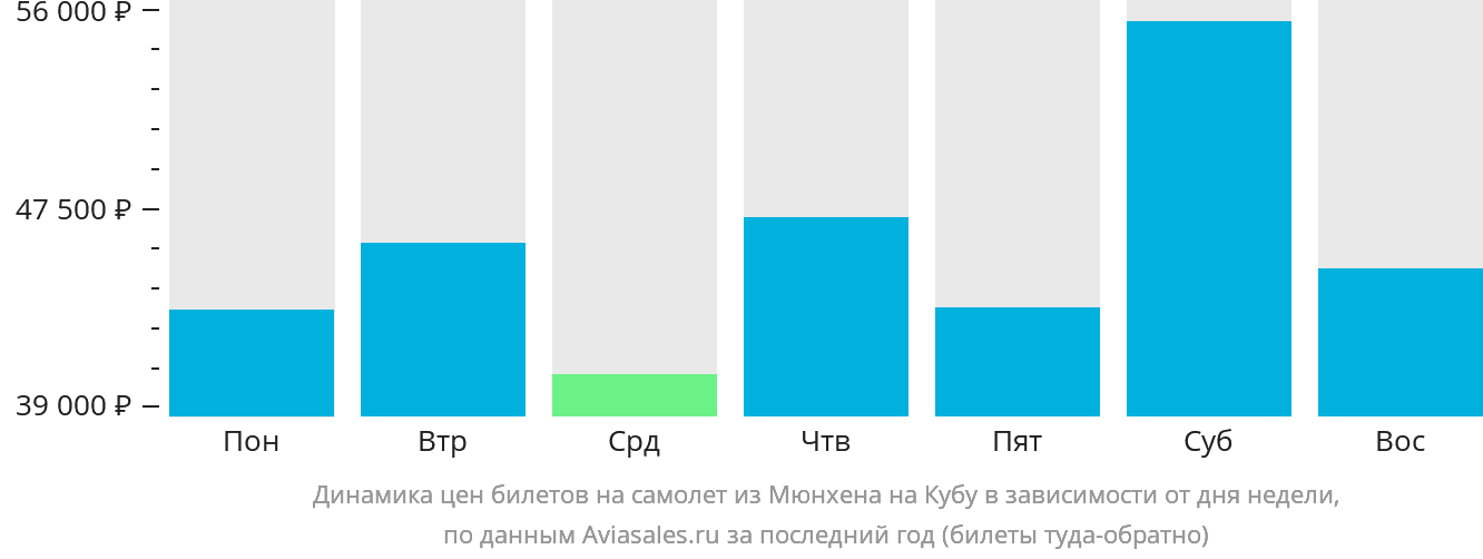 Динамика цен билетов на самолёт из Мюнхена на Кубу в зависимости от дня недели