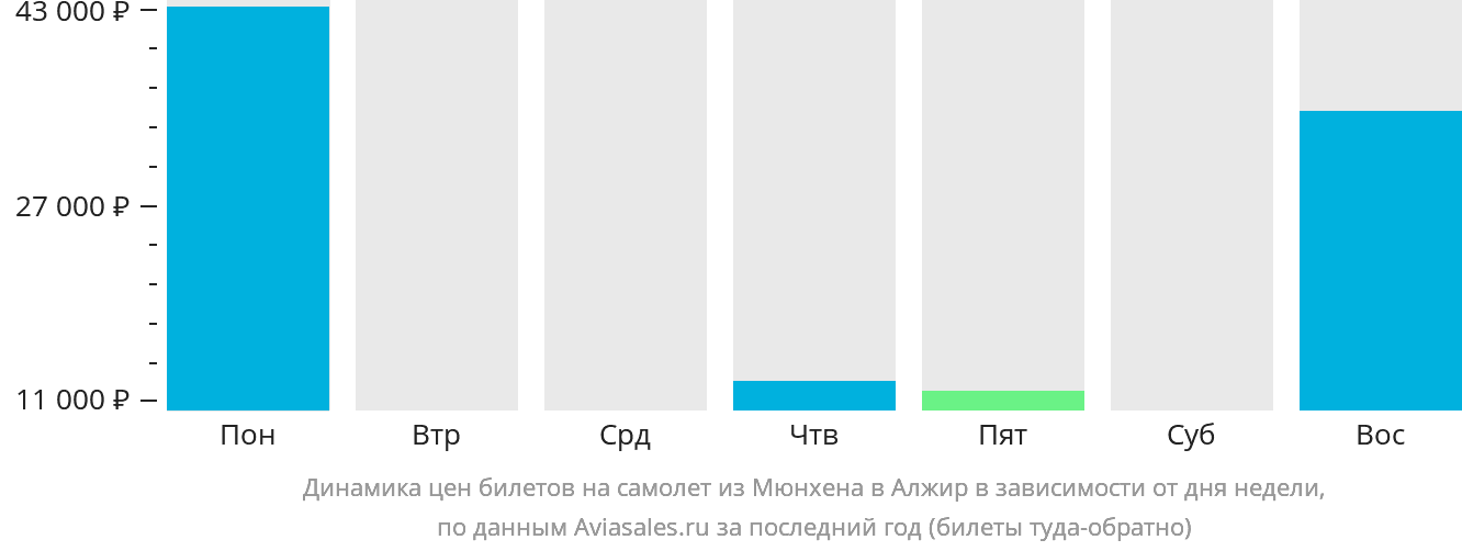 Динамика цен билетов на самолёт из Мюнхена в Алжир в зависимости от дня недели