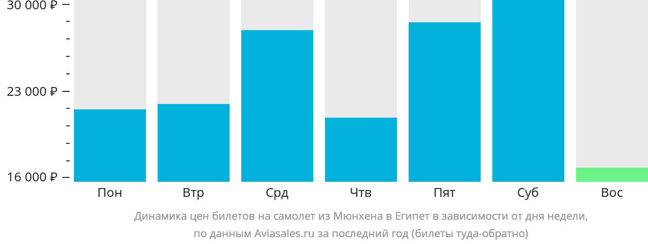 Динамика цен билетов на самолёт из Мюнхена в Египет в зависимости от дня недели