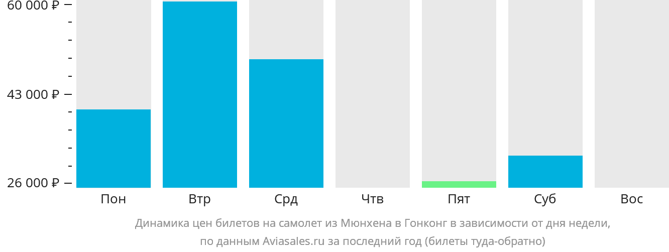 Динамика цен билетов на самолёт из Мюнхена в Гонконг в зависимости от дня недели