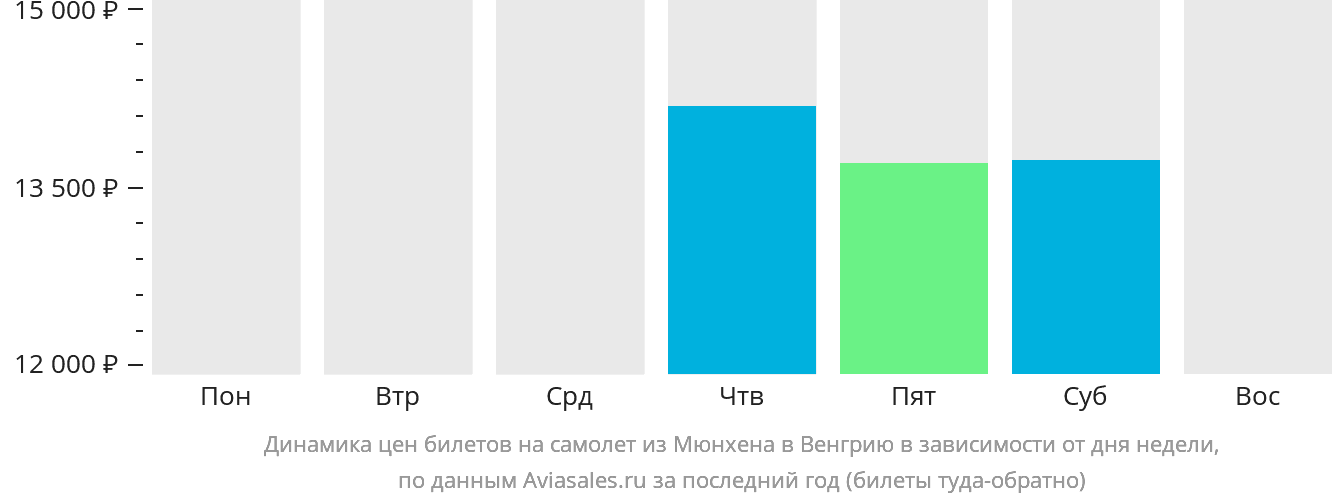 Динамика цен билетов на самолёт из Мюнхена в Венгрию в зависимости от дня недели