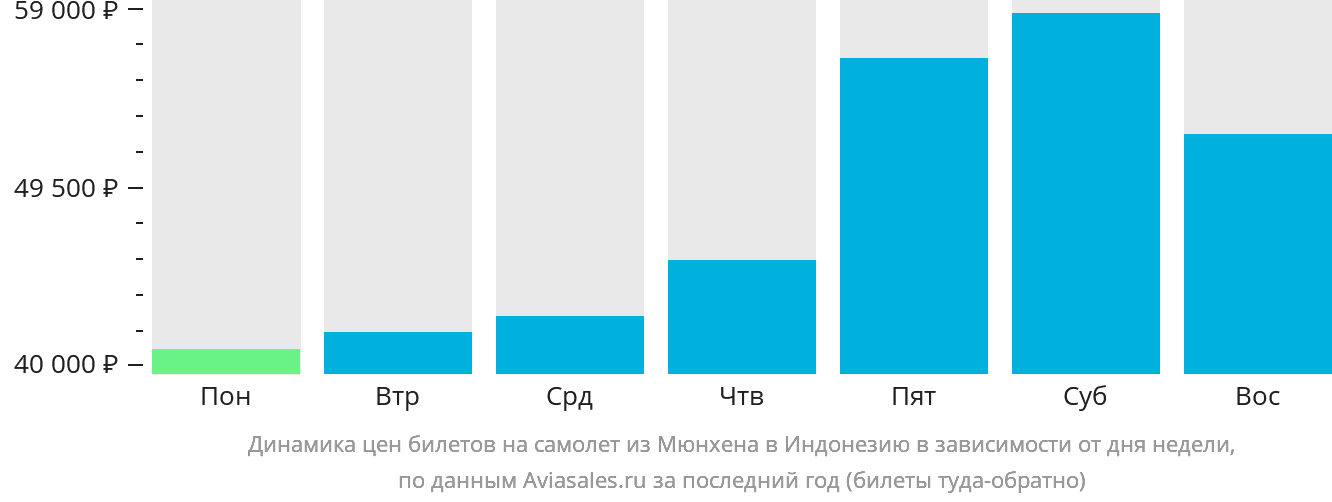 Динамика цен билетов на самолёт из Мюнхена в Индонезию в зависимости от дня недели