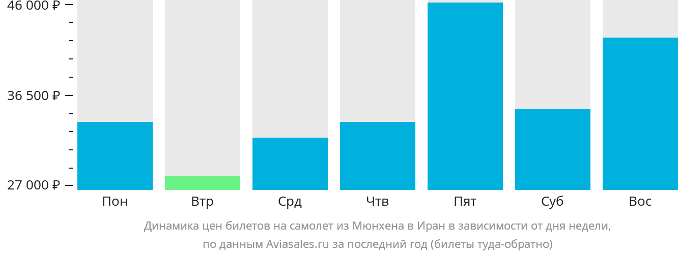 Динамика цен билетов на самолёт из Мюнхена в Иран в зависимости от дня недели
