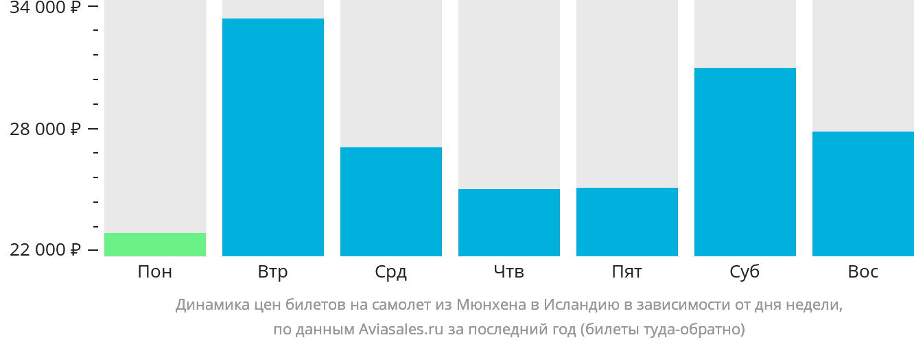 Динамика цен билетов на самолёт из Мюнхена в Исландию в зависимости от дня недели