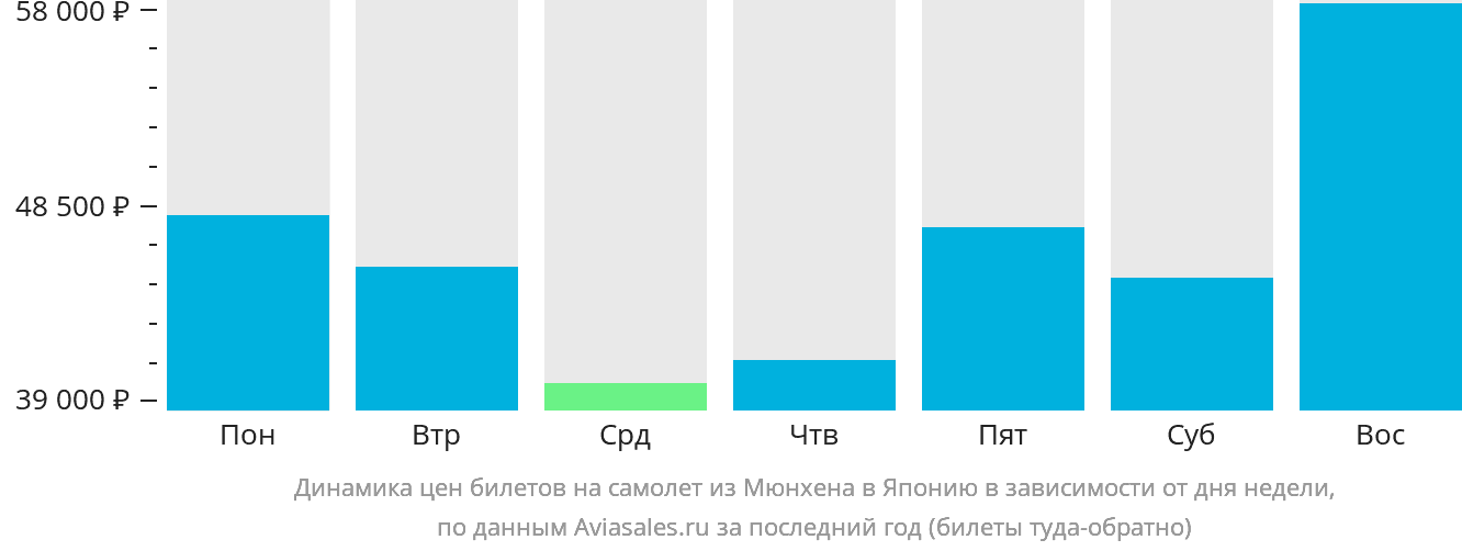 Динамика цен билетов на самолёт из Мюнхена в Японию в зависимости от дня недели