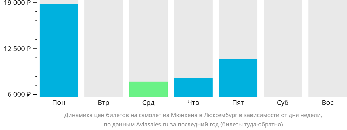Динамика цен билетов на самолёт из Мюнхена в Люксембург в зависимости от дня недели