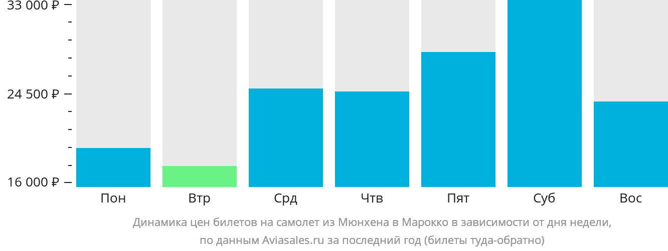 Динамика цен билетов на самолёт из Мюнхена в Марокко в зависимости от дня недели