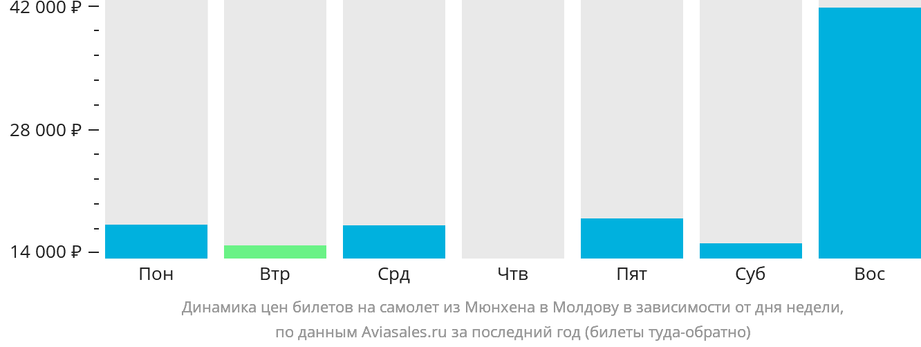Динамика цен билетов на самолёт из Мюнхена в Молдову в зависимости от дня недели