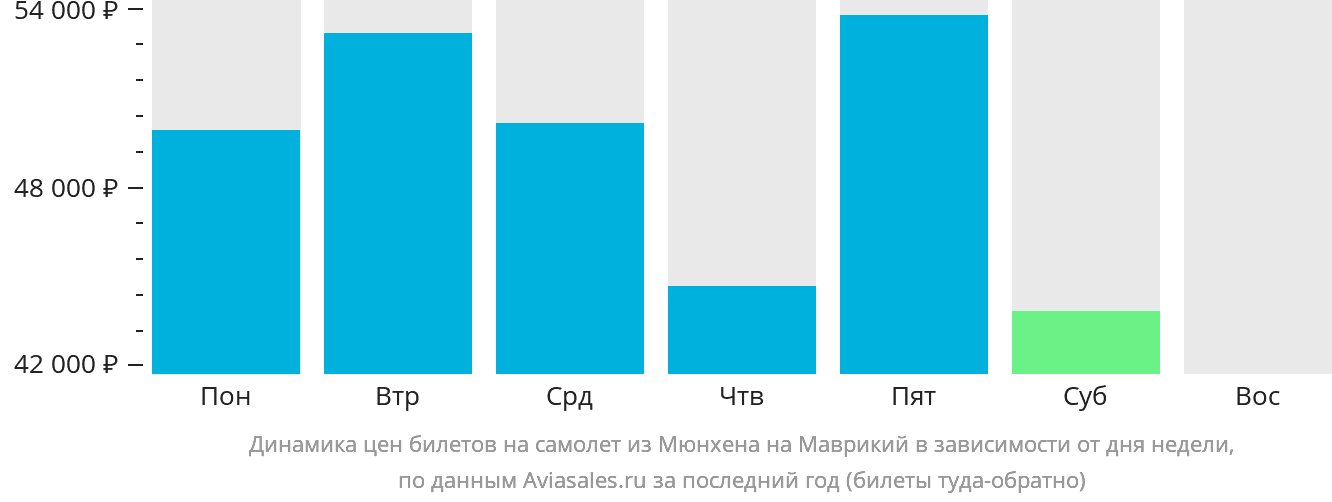 Динамика цен билетов на самолёт из Мюнхена на Маврикий в зависимости от дня недели