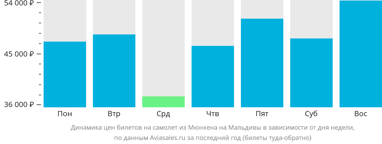 Динамика цен билетов на самолёт из Мюнхена на Мальдивы в зависимости от дня недели