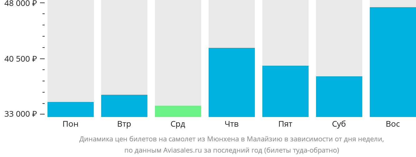 Динамика цен билетов на самолёт из Мюнхена в Малайзию в зависимости от дня недели