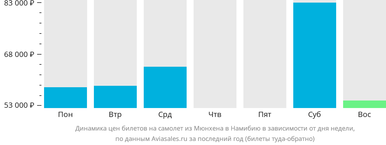 Динамика цен билетов на самолёт из Мюнхена в Намибию в зависимости от дня недели