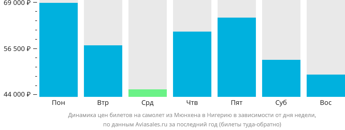 Динамика цен билетов на самолёт из Мюнхена в Нигерию в зависимости от дня недели