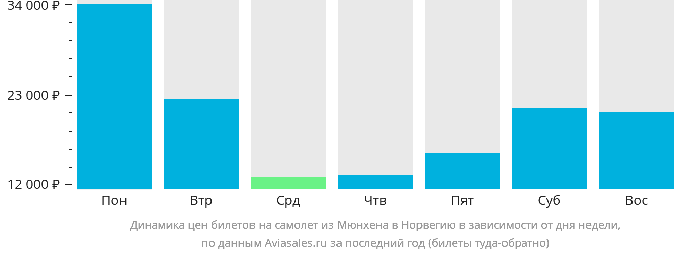 Динамика цен билетов на самолёт из Мюнхена в Норвегию в зависимости от дня недели