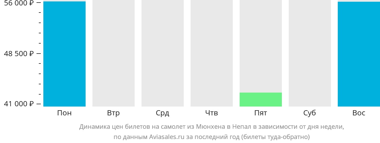 Динамика цен билетов на самолёт из Мюнхена в Непал в зависимости от дня недели