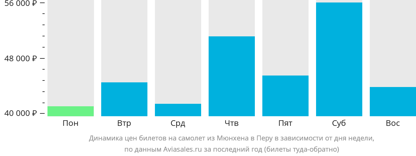 Динамика цен билетов на самолёт из Мюнхена в Перу в зависимости от дня недели